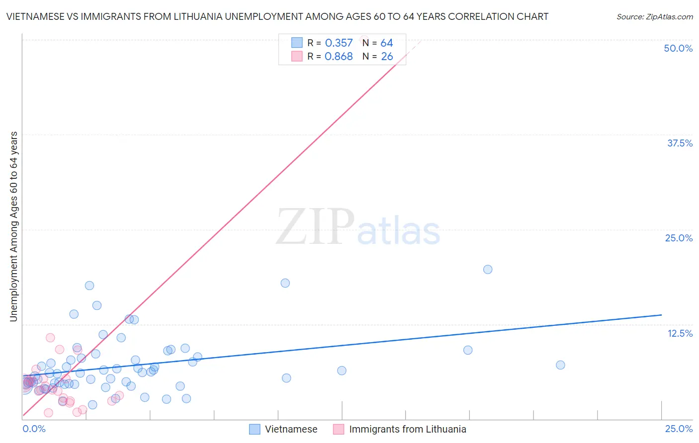 Vietnamese vs Immigrants from Lithuania Unemployment Among Ages 60 to 64 years