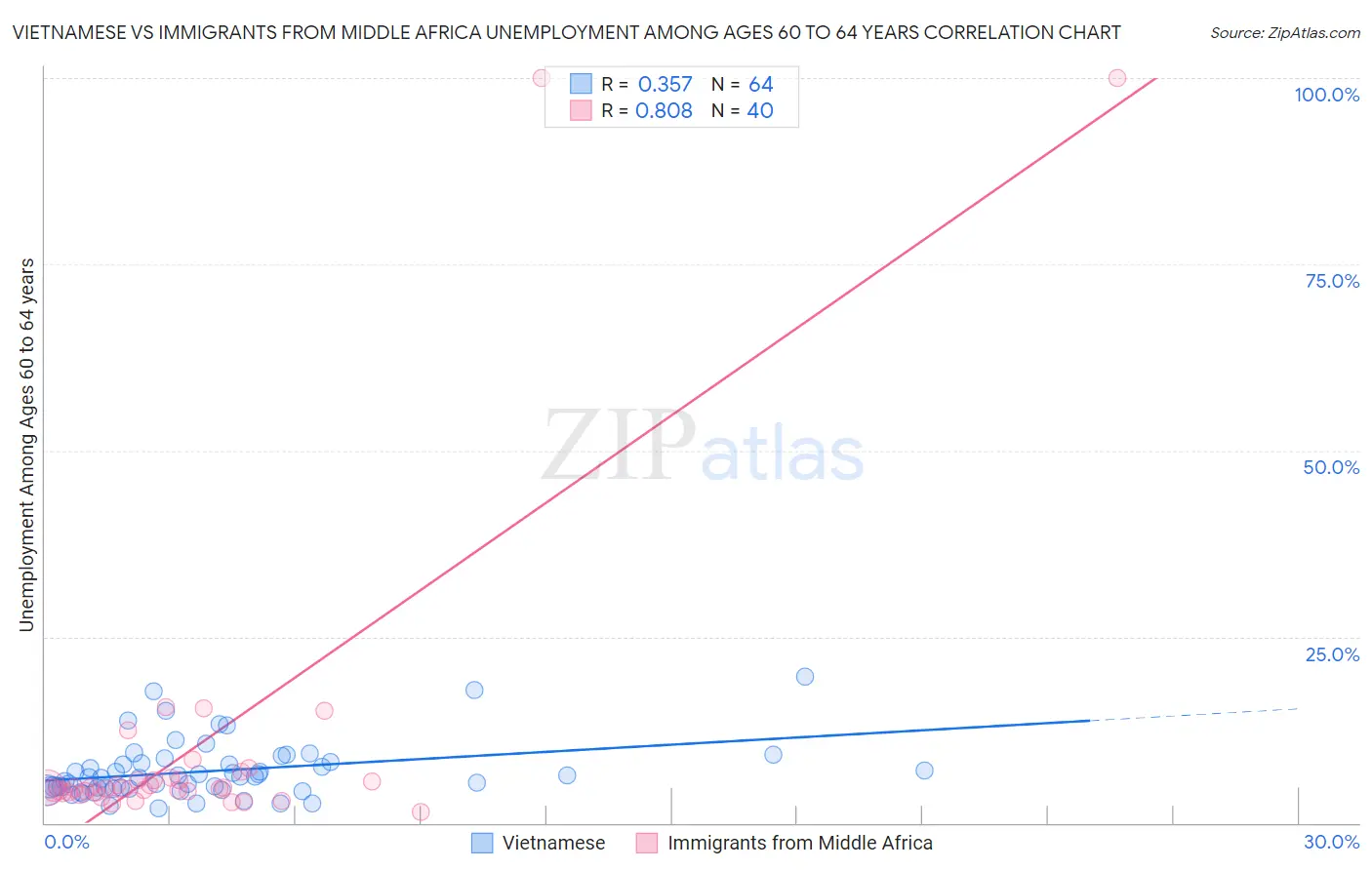 Vietnamese vs Immigrants from Middle Africa Unemployment Among Ages 60 to 64 years