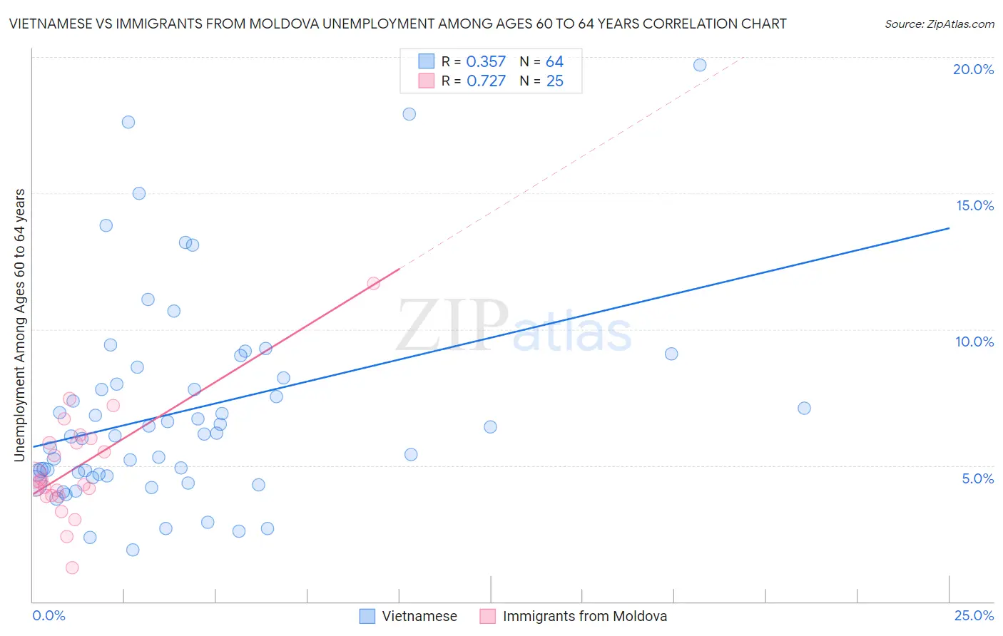 Vietnamese vs Immigrants from Moldova Unemployment Among Ages 60 to 64 years