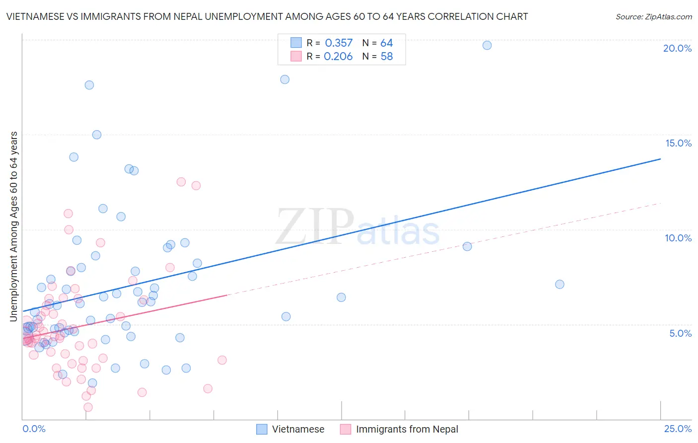 Vietnamese vs Immigrants from Nepal Unemployment Among Ages 60 to 64 years