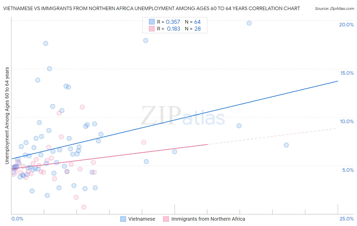Vietnamese vs Immigrants from Northern Africa Unemployment Among Ages 60 to 64 years