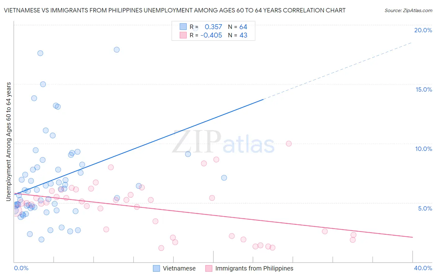 Vietnamese vs Immigrants from Philippines Unemployment Among Ages 60 to 64 years