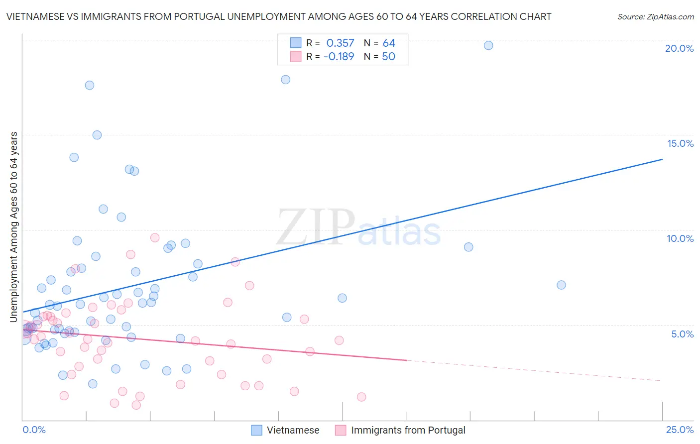 Vietnamese vs Immigrants from Portugal Unemployment Among Ages 60 to 64 years