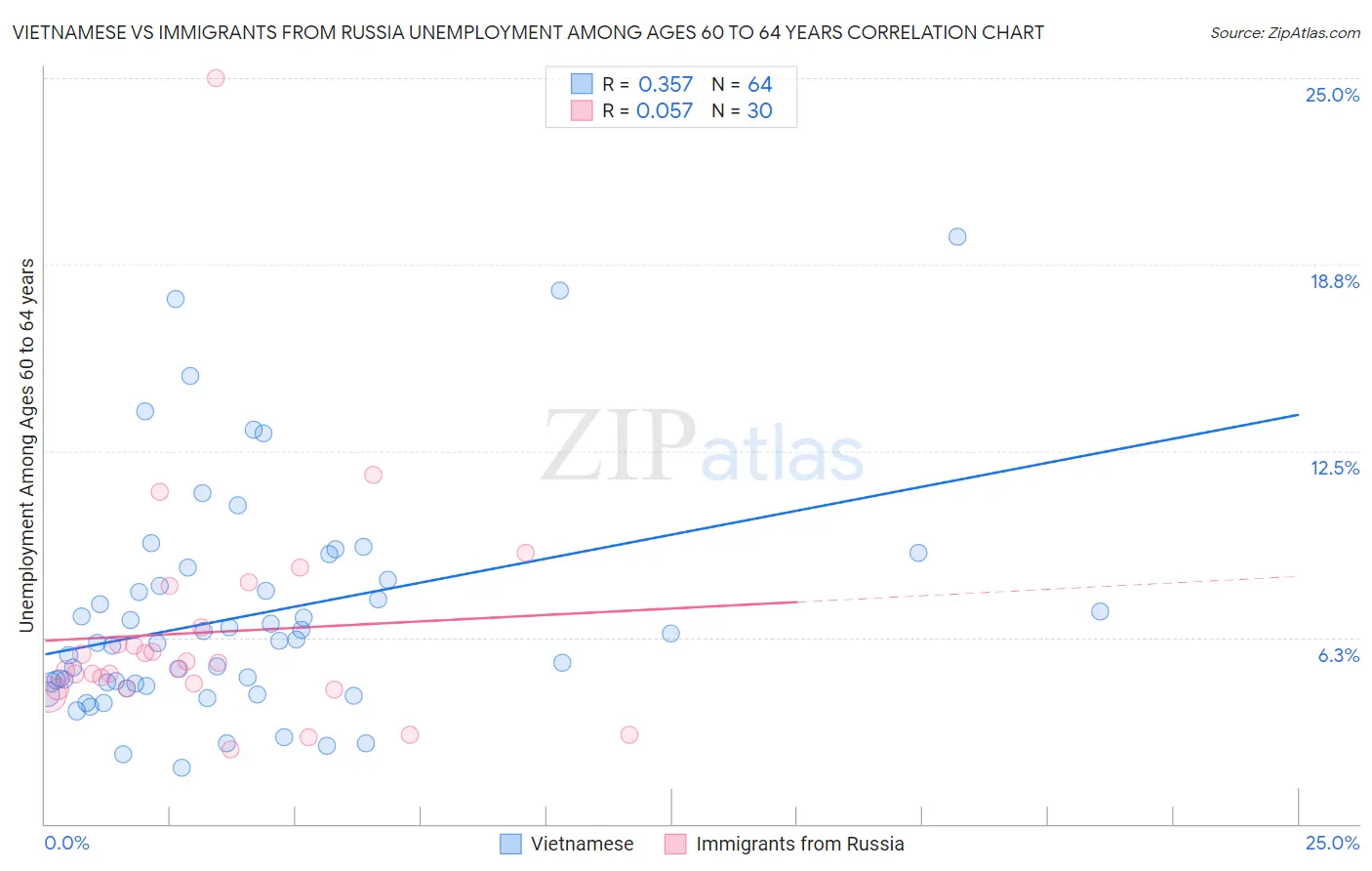 Vietnamese vs Immigrants from Russia Unemployment Among Ages 60 to 64 years