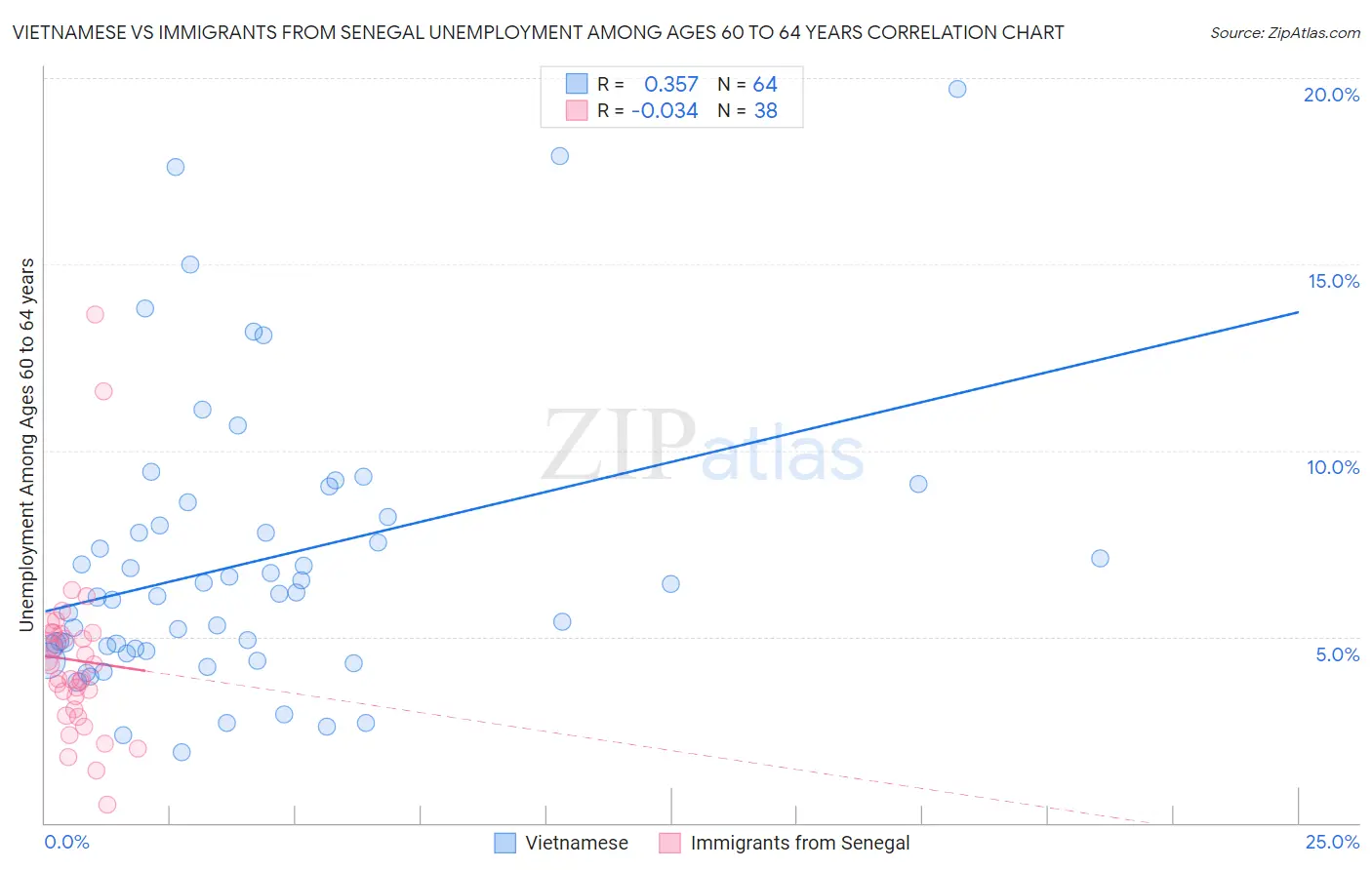 Vietnamese vs Immigrants from Senegal Unemployment Among Ages 60 to 64 years