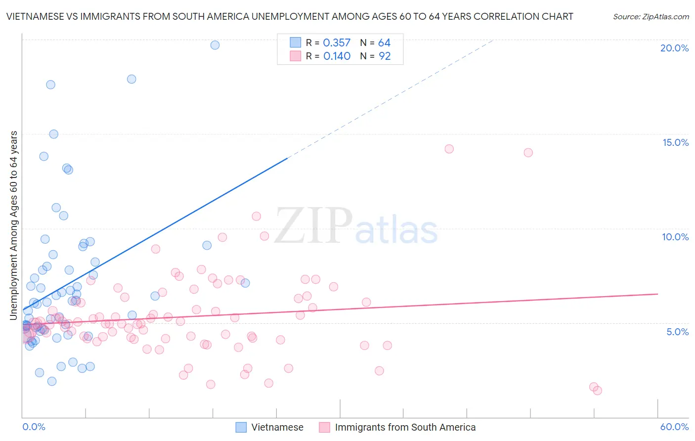 Vietnamese vs Immigrants from South America Unemployment Among Ages 60 to 64 years