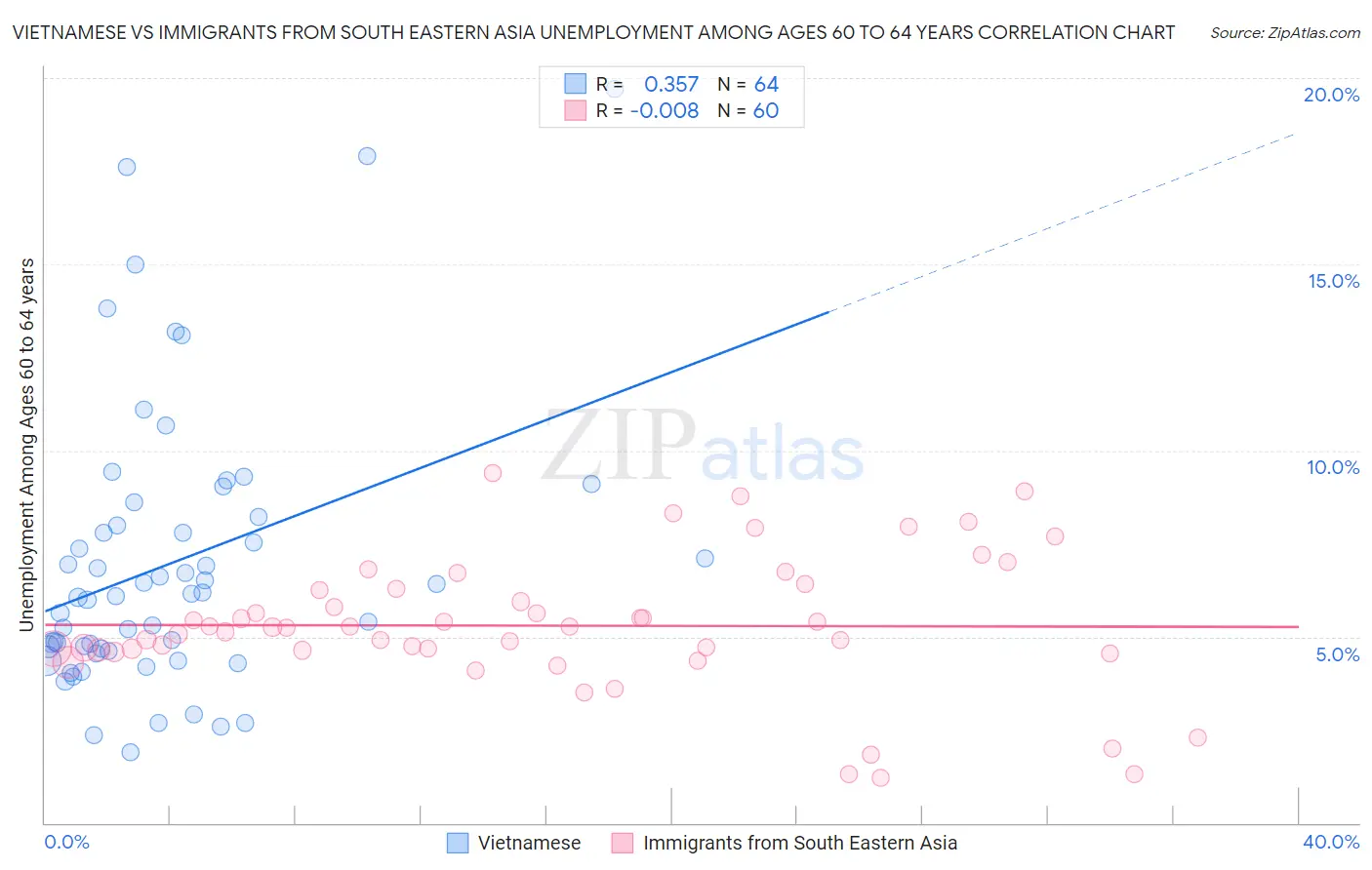 Vietnamese vs Immigrants from South Eastern Asia Unemployment Among Ages 60 to 64 years