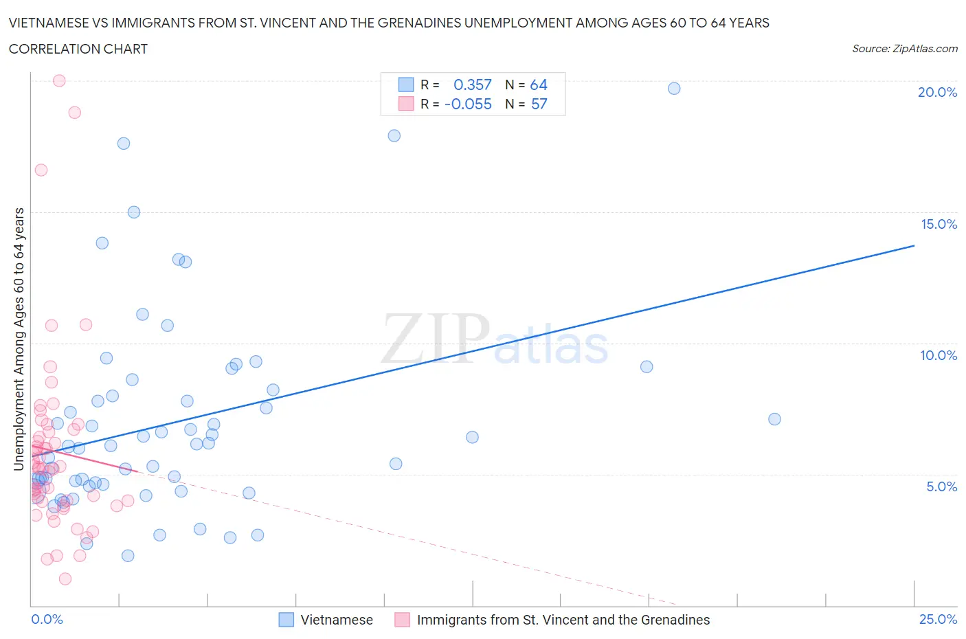 Vietnamese vs Immigrants from St. Vincent and the Grenadines Unemployment Among Ages 60 to 64 years