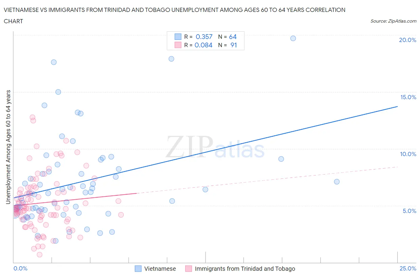 Vietnamese vs Immigrants from Trinidad and Tobago Unemployment Among Ages 60 to 64 years