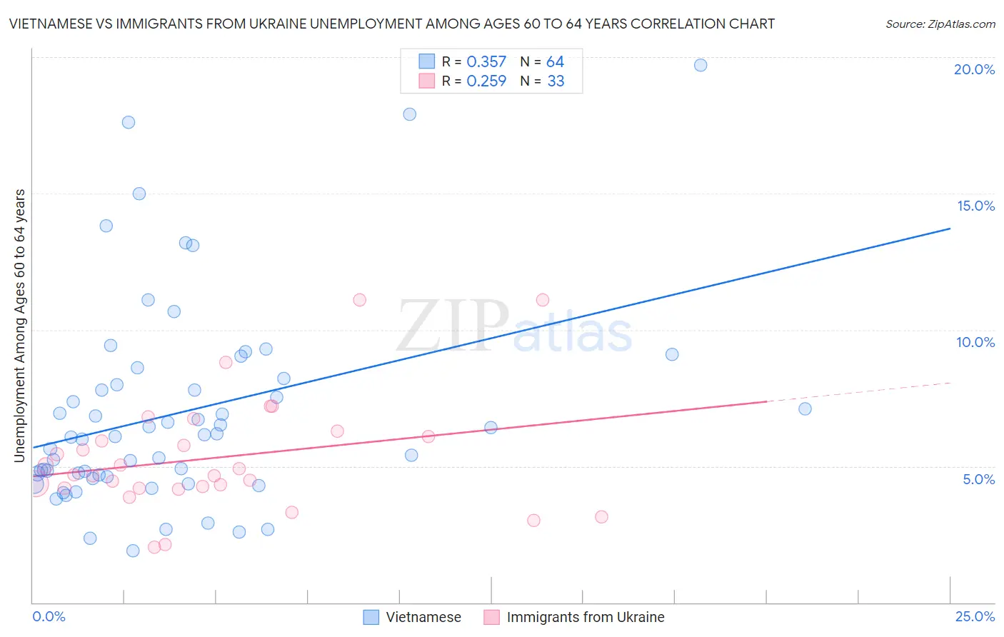 Vietnamese vs Immigrants from Ukraine Unemployment Among Ages 60 to 64 years