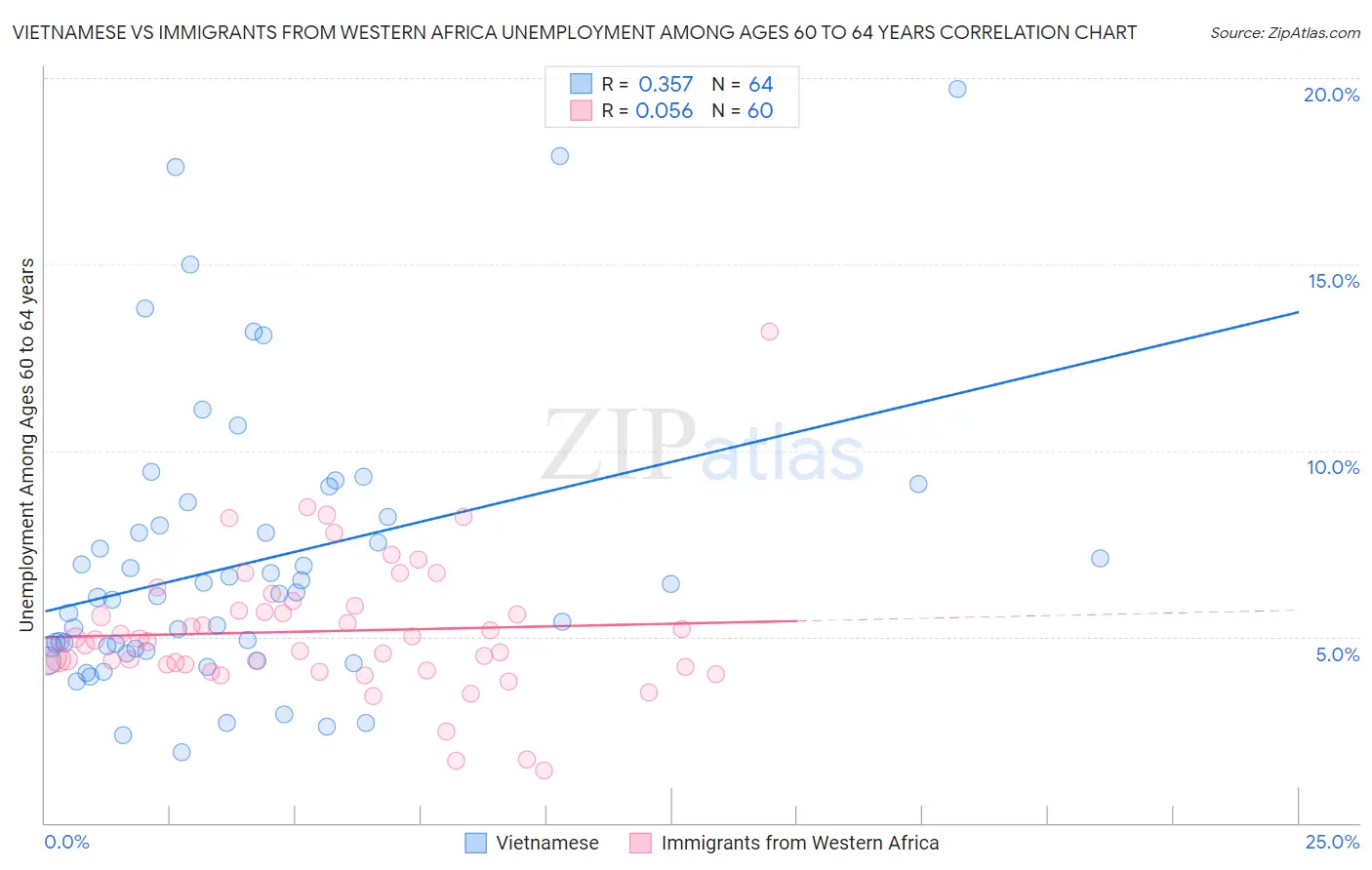 Vietnamese vs Immigrants from Western Africa Unemployment Among Ages 60 to 64 years