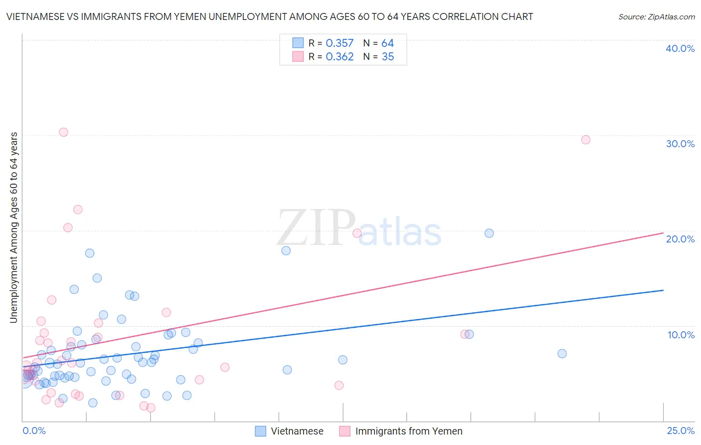 Vietnamese vs Immigrants from Yemen Unemployment Among Ages 60 to 64 years