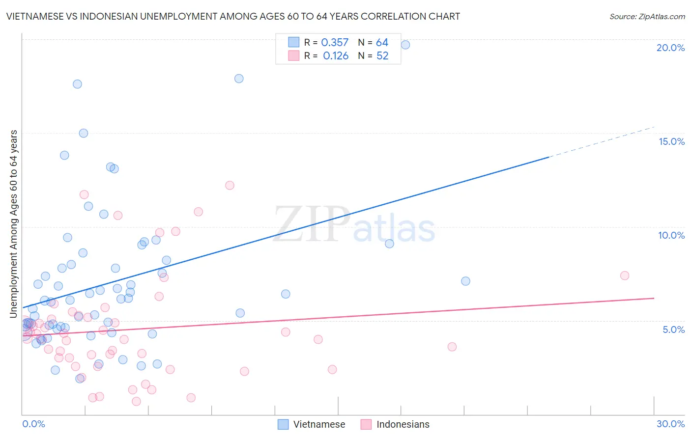 Vietnamese vs Indonesian Unemployment Among Ages 60 to 64 years