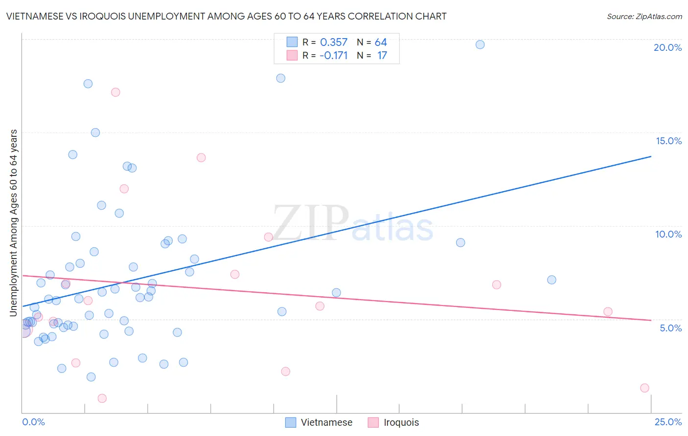 Vietnamese vs Iroquois Unemployment Among Ages 60 to 64 years