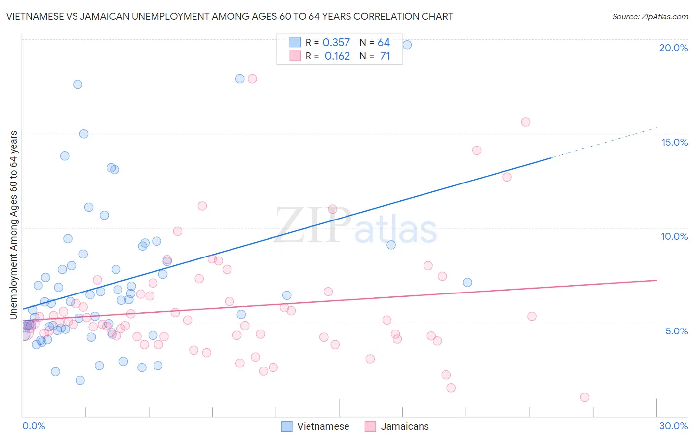 Vietnamese vs Jamaican Unemployment Among Ages 60 to 64 years