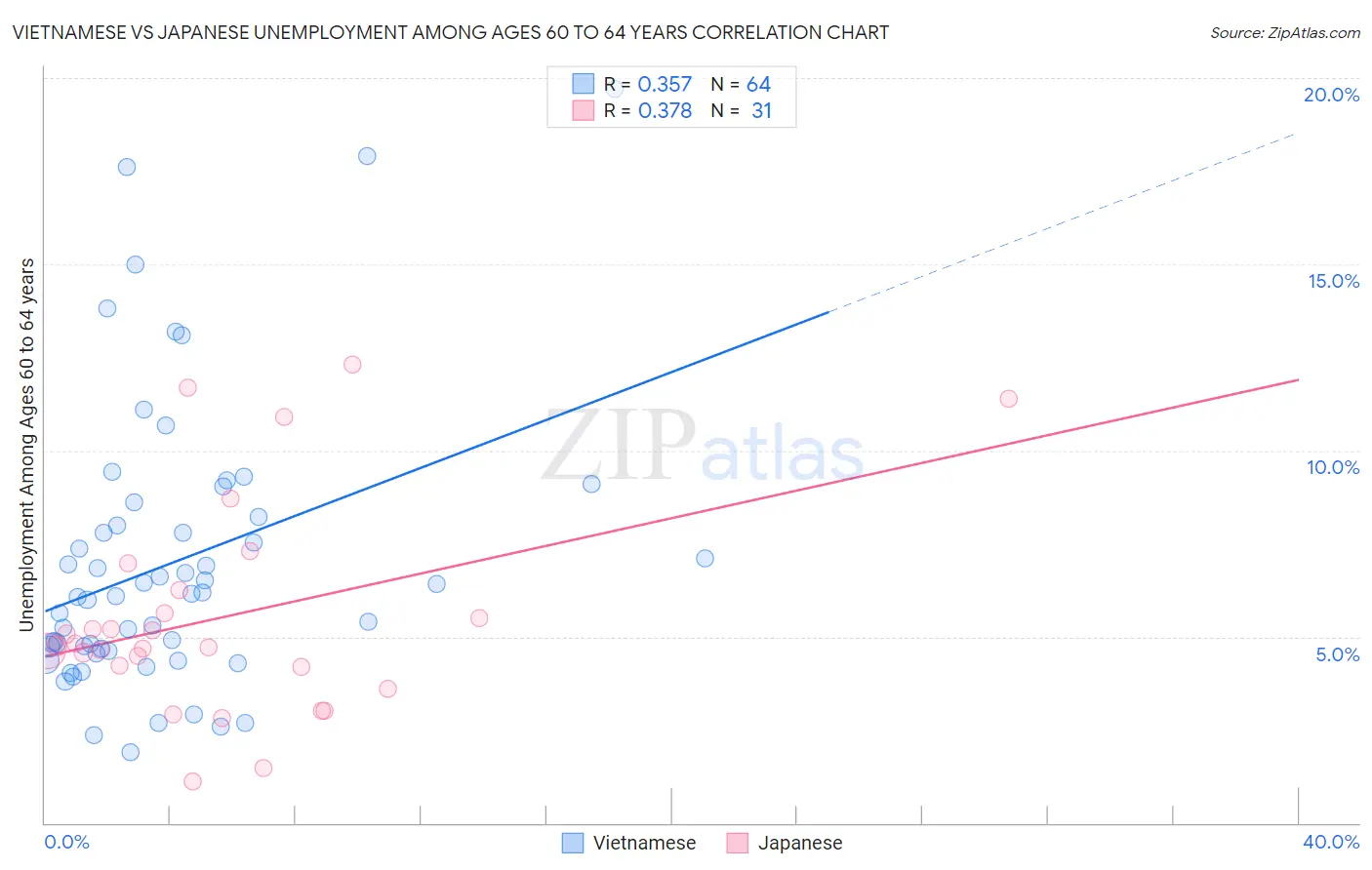 Vietnamese vs Japanese Unemployment Among Ages 60 to 64 years