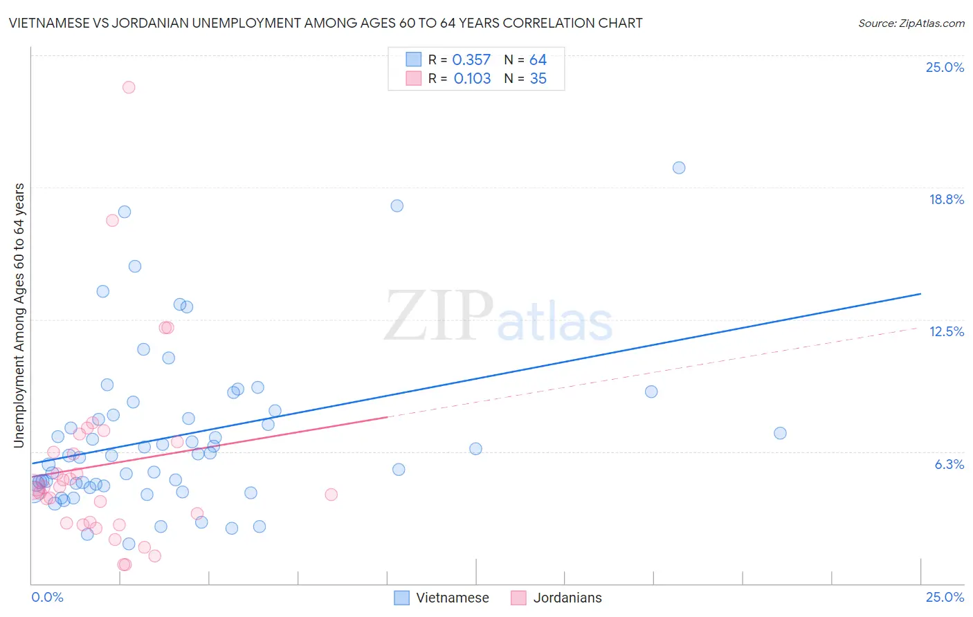 Vietnamese vs Jordanian Unemployment Among Ages 60 to 64 years