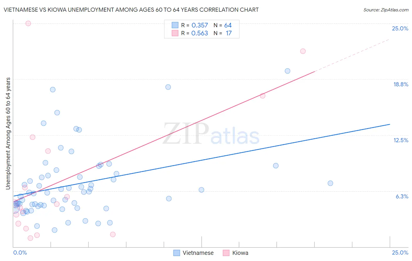 Vietnamese vs Kiowa Unemployment Among Ages 60 to 64 years