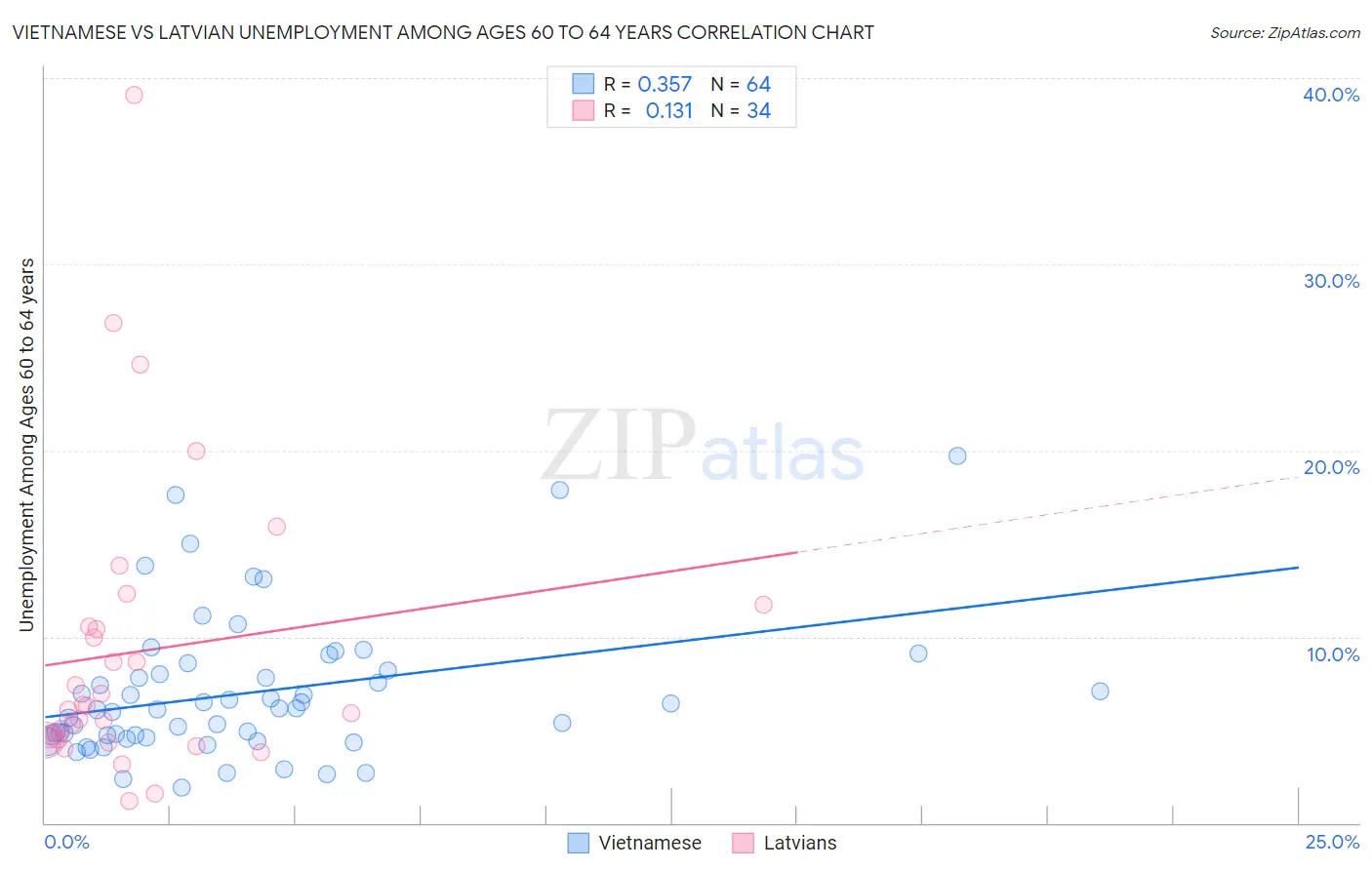 Vietnamese vs Latvian Unemployment Among Ages 60 to 64 years