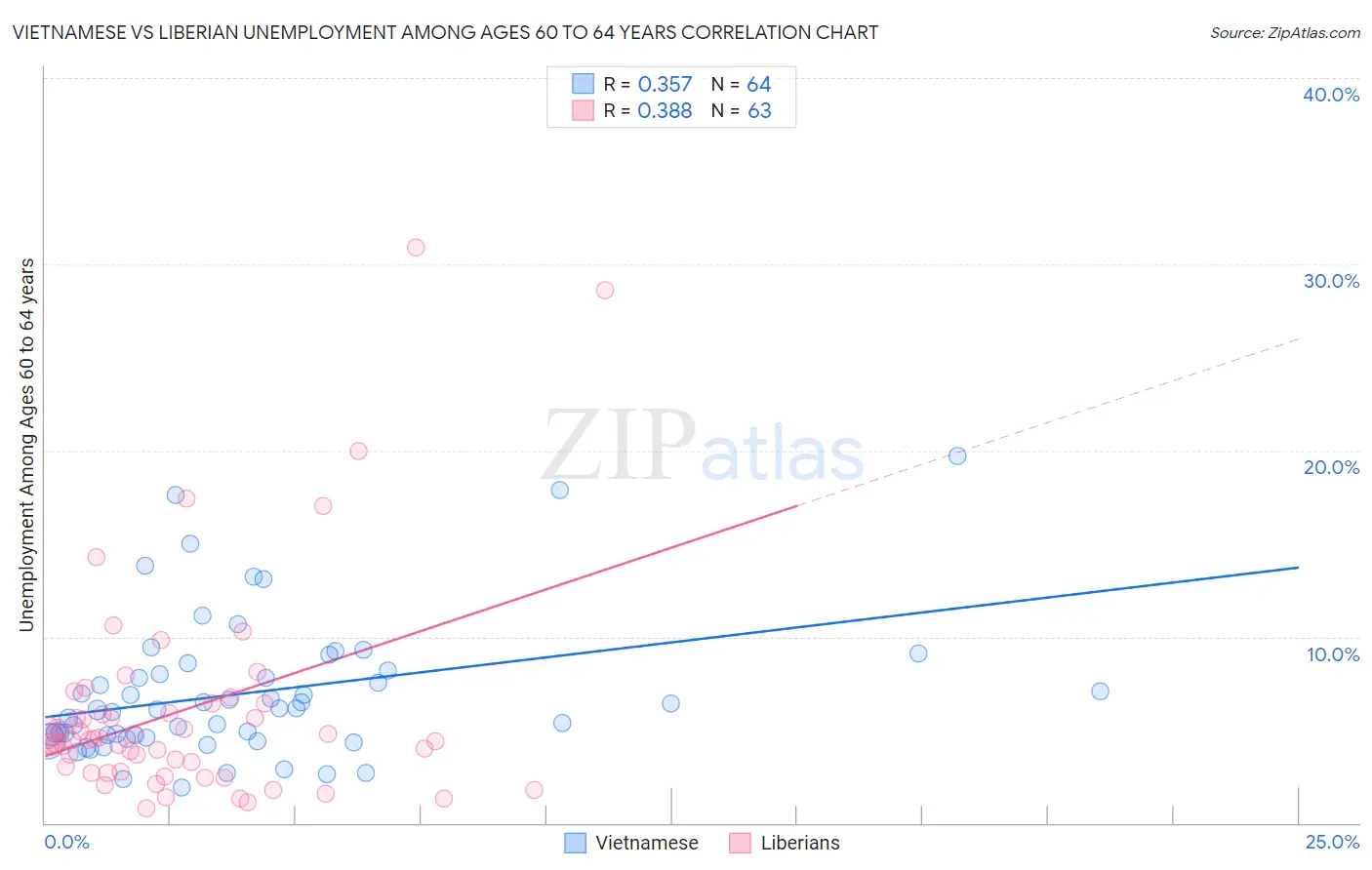 Vietnamese vs Liberian Unemployment Among Ages 60 to 64 years