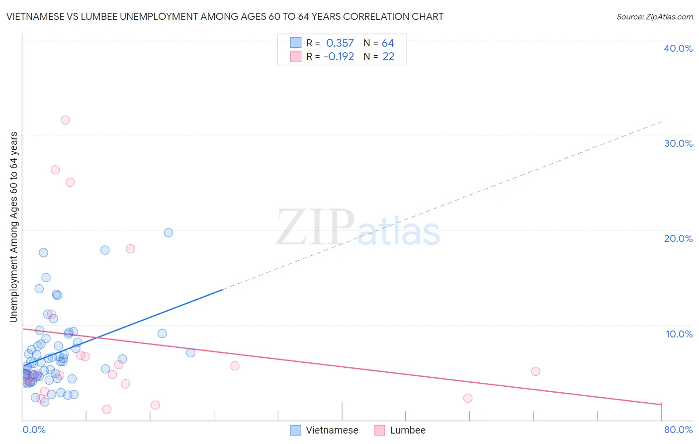 Vietnamese vs Lumbee Unemployment Among Ages 60 to 64 years