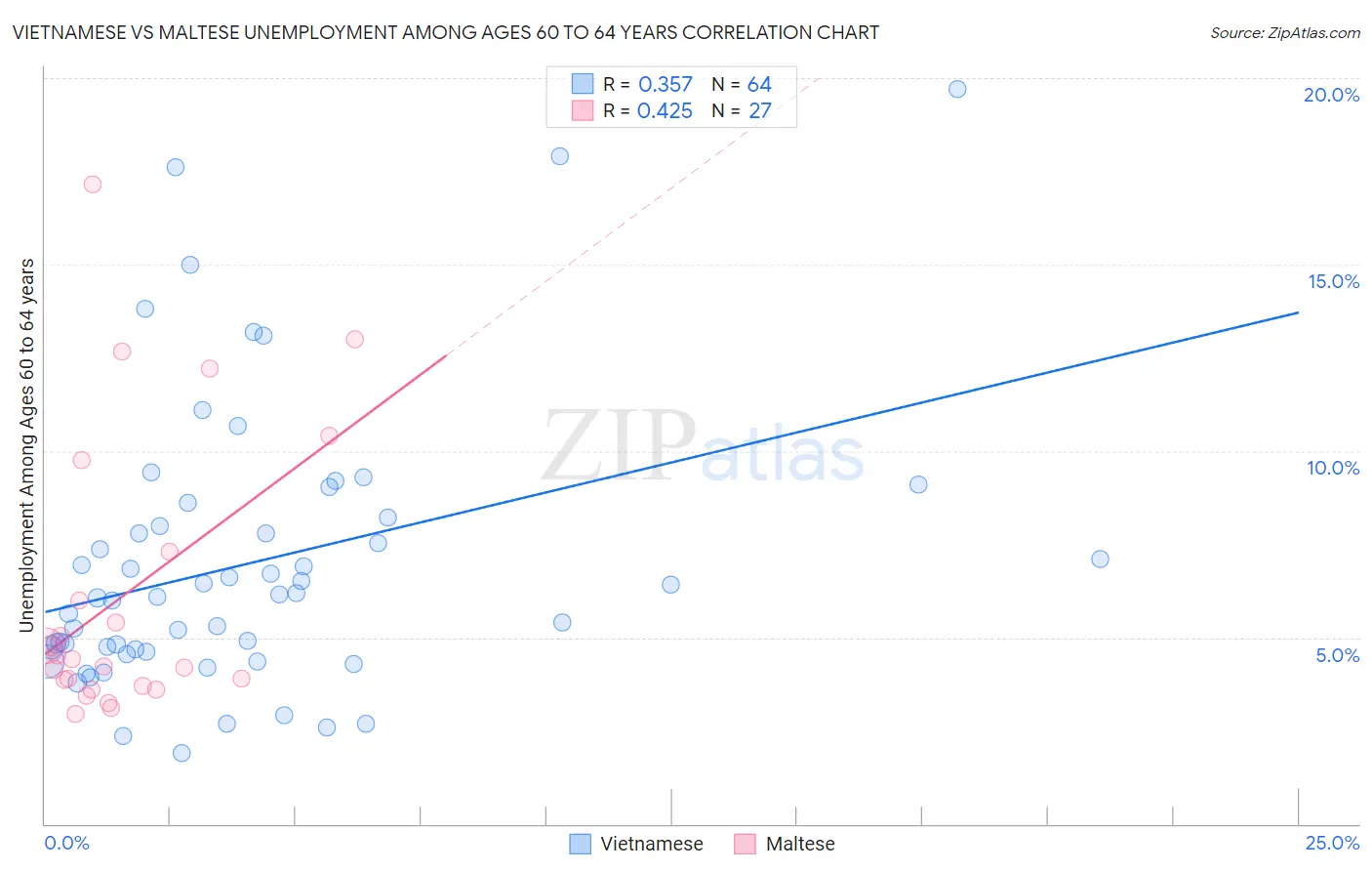 Vietnamese vs Maltese Unemployment Among Ages 60 to 64 years