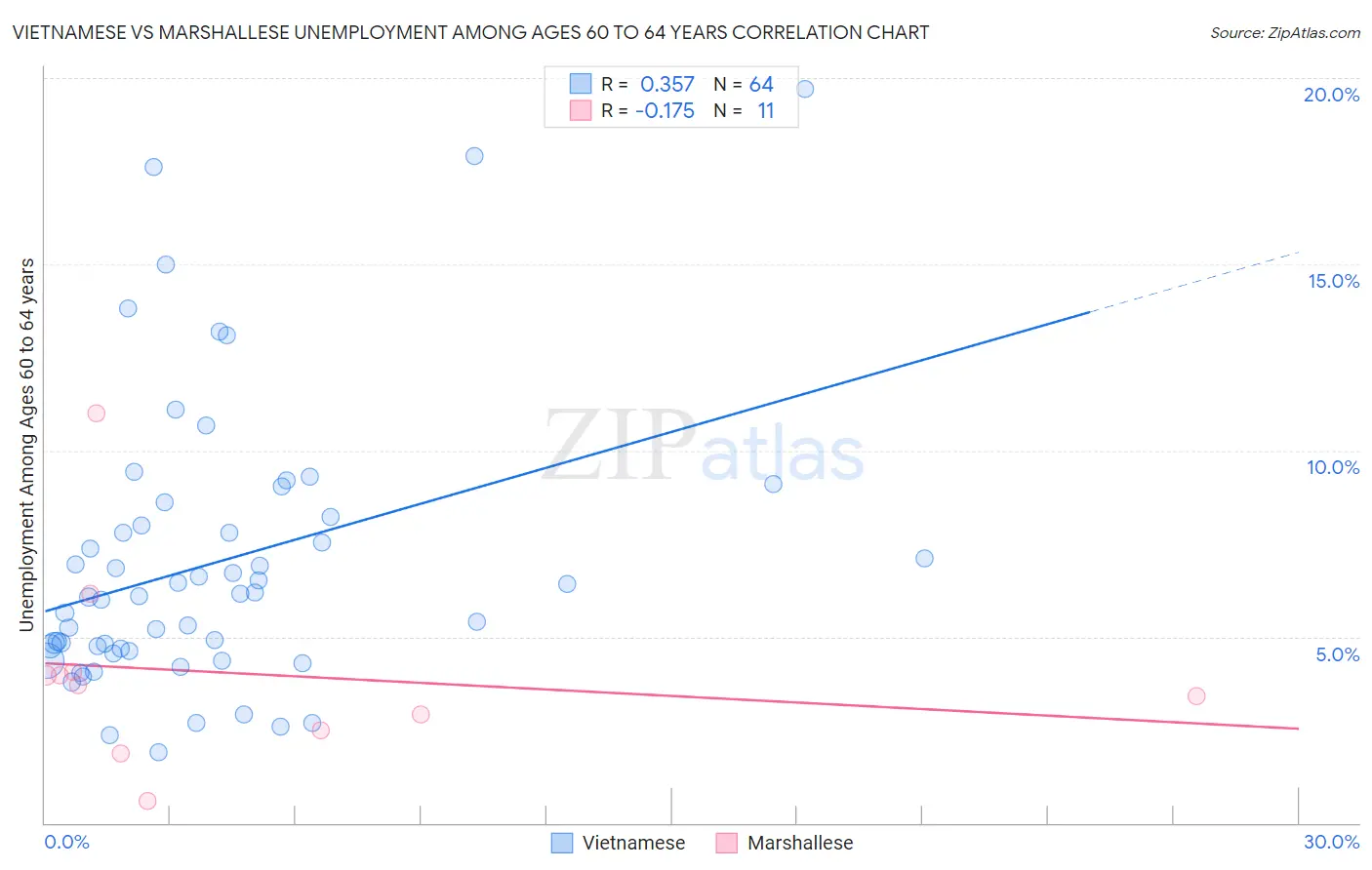 Vietnamese vs Marshallese Unemployment Among Ages 60 to 64 years
