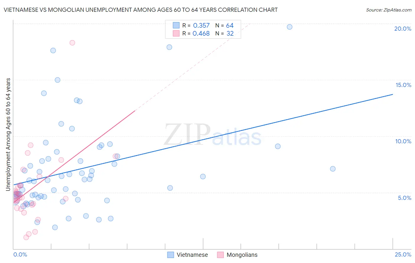 Vietnamese vs Mongolian Unemployment Among Ages 60 to 64 years