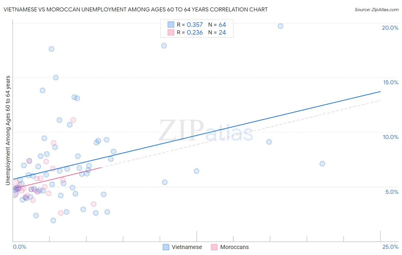 Vietnamese vs Moroccan Unemployment Among Ages 60 to 64 years