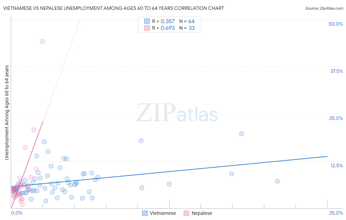 Vietnamese vs Nepalese Unemployment Among Ages 60 to 64 years