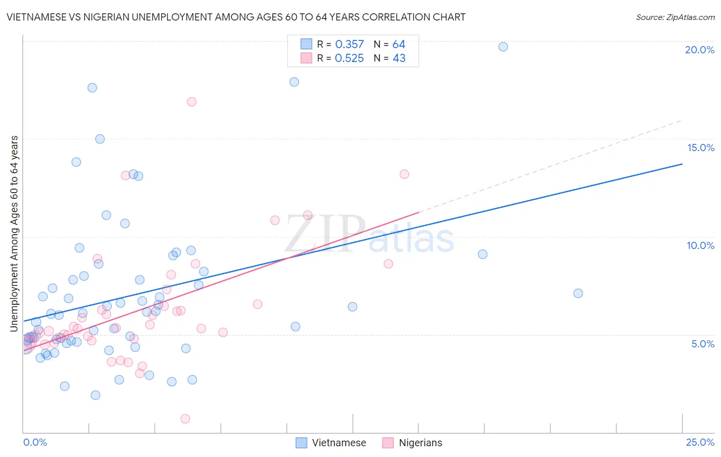 Vietnamese vs Nigerian Unemployment Among Ages 60 to 64 years