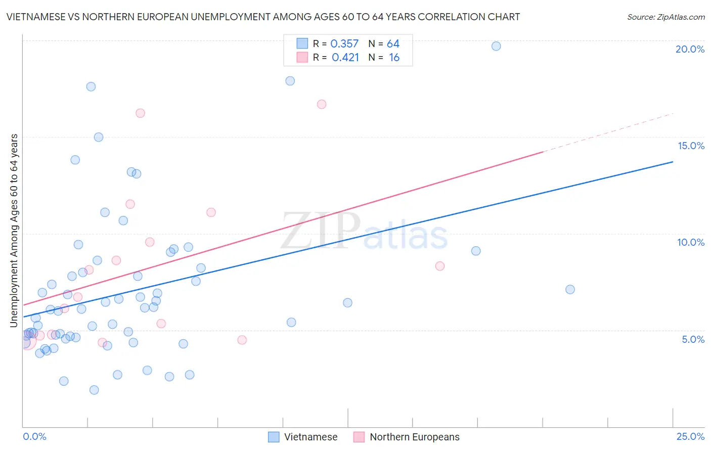 Vietnamese vs Northern European Unemployment Among Ages 60 to 64 years