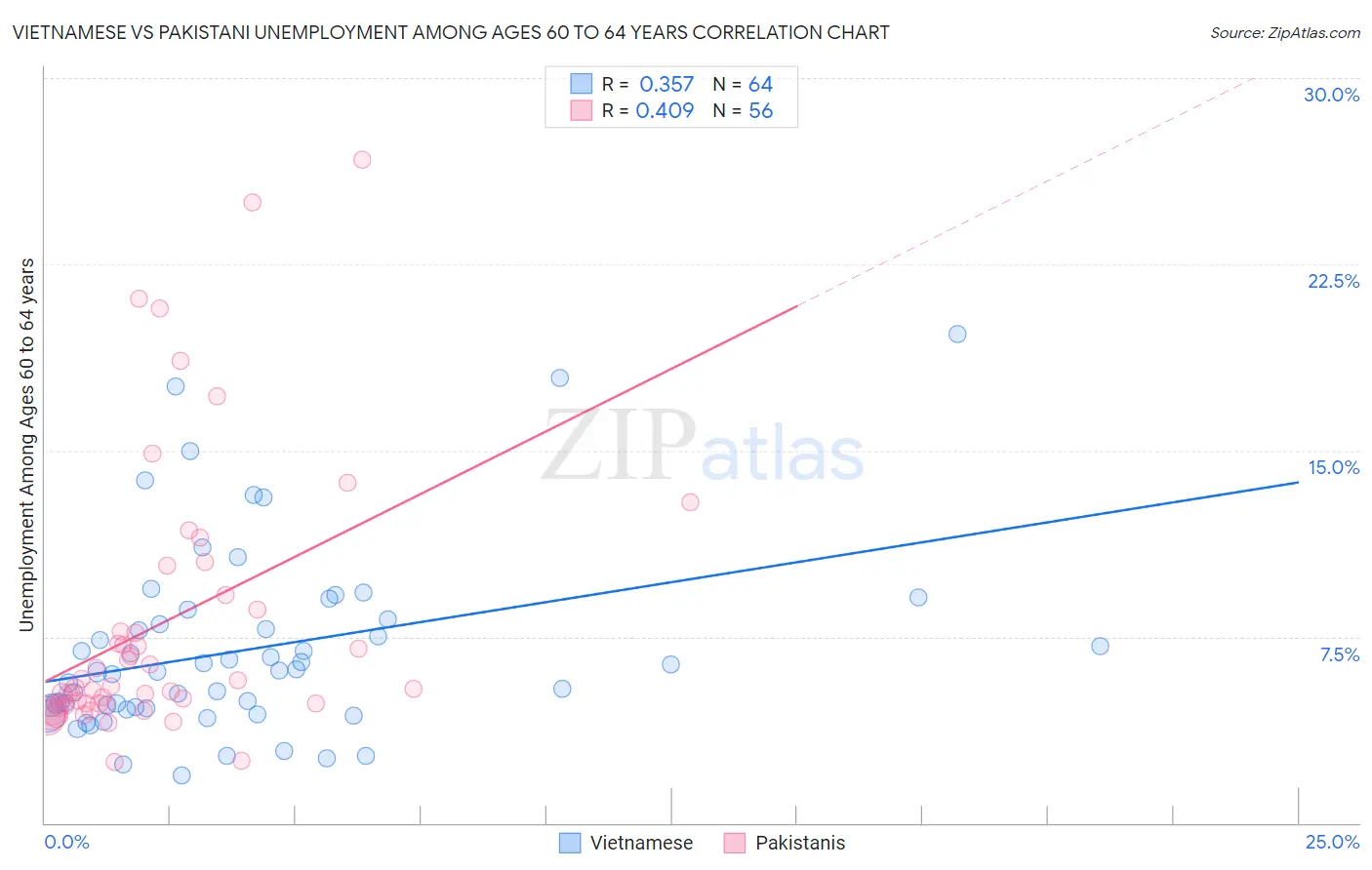 Vietnamese vs Pakistani Unemployment Among Ages 60 to 64 years
