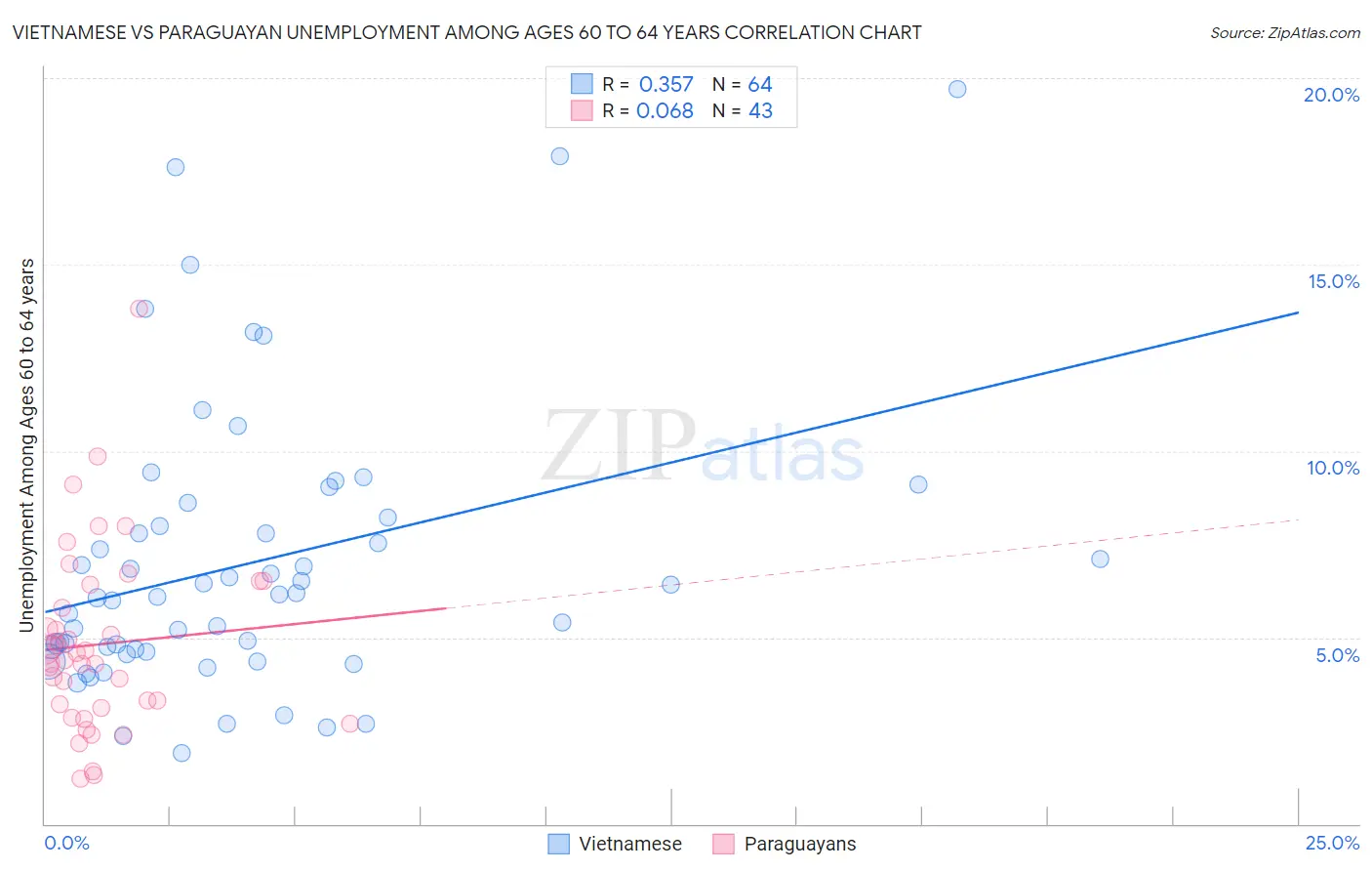 Vietnamese vs Paraguayan Unemployment Among Ages 60 to 64 years