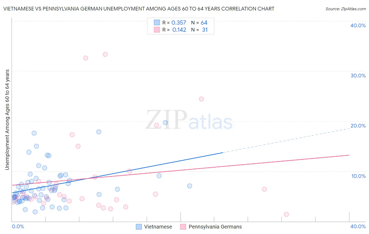 Vietnamese vs Pennsylvania German Unemployment Among Ages 60 to 64 years