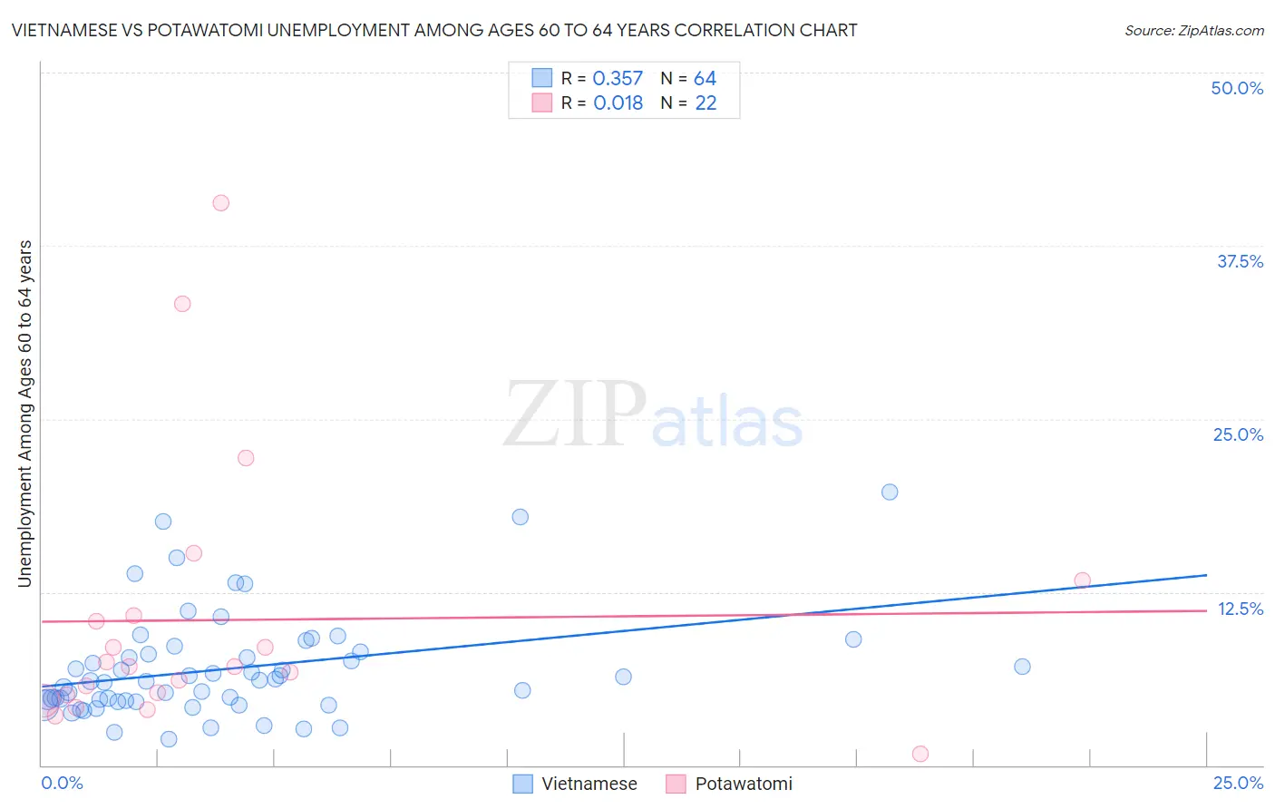 Vietnamese vs Potawatomi Unemployment Among Ages 60 to 64 years