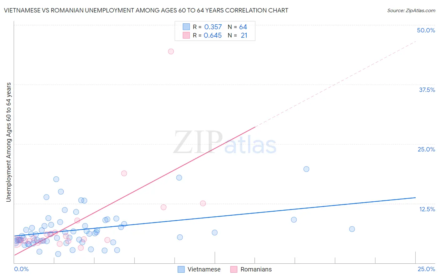 Vietnamese vs Romanian Unemployment Among Ages 60 to 64 years