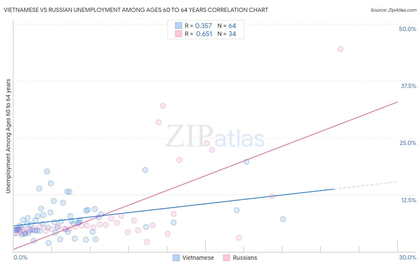 Vietnamese vs Russian Unemployment Among Ages 60 to 64 years