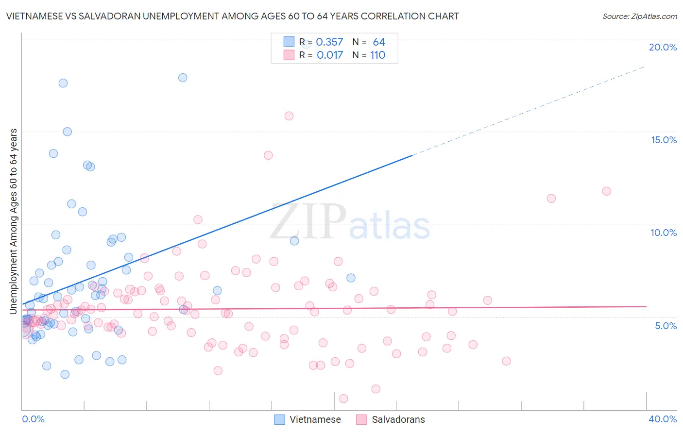 Vietnamese vs Salvadoran Unemployment Among Ages 60 to 64 years