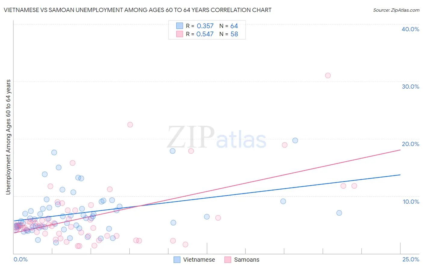 Vietnamese vs Samoan Unemployment Among Ages 60 to 64 years
