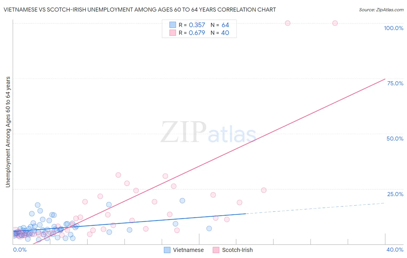 Vietnamese vs Scotch-Irish Unemployment Among Ages 60 to 64 years