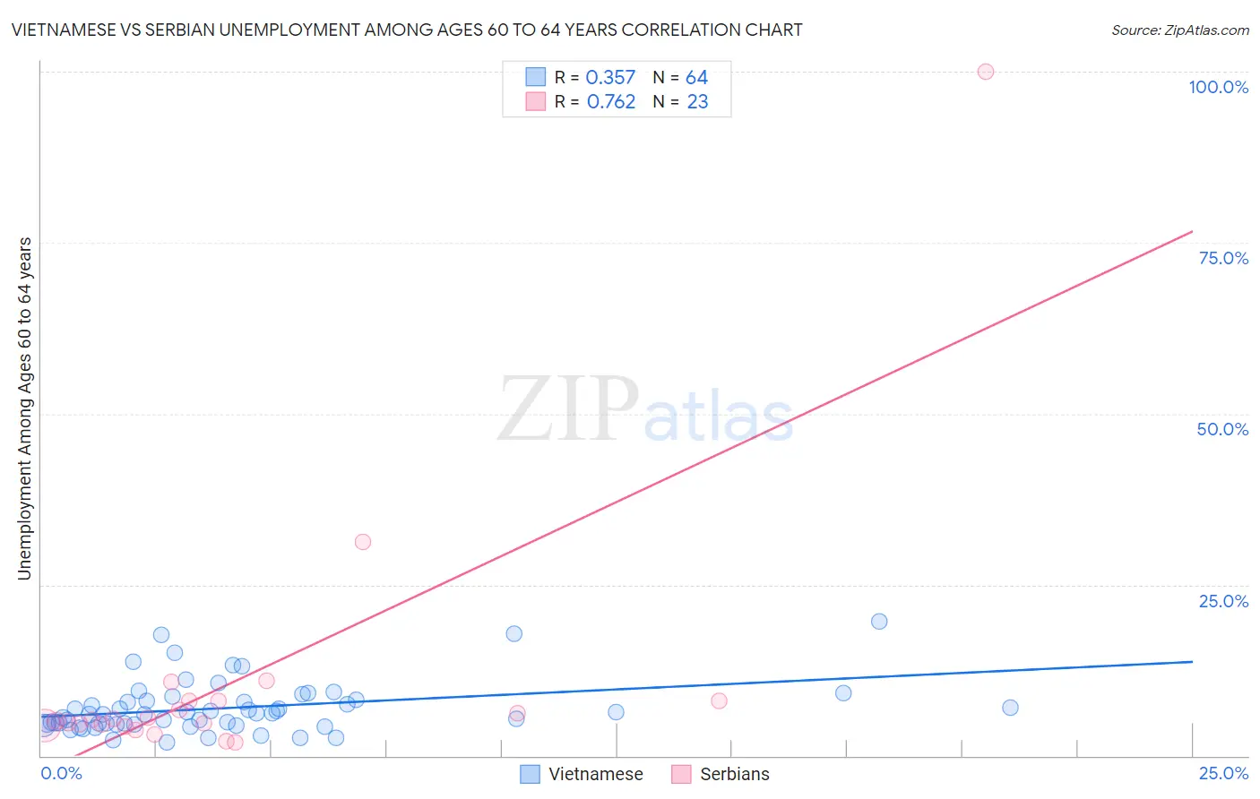 Vietnamese vs Serbian Unemployment Among Ages 60 to 64 years