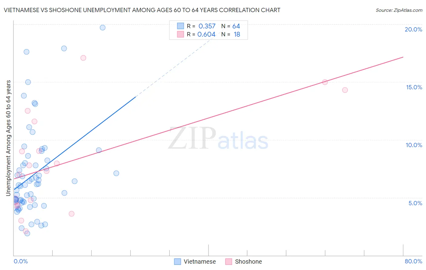 Vietnamese vs Shoshone Unemployment Among Ages 60 to 64 years