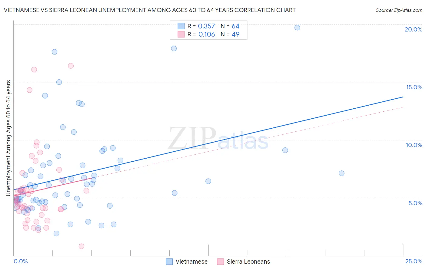 Vietnamese vs Sierra Leonean Unemployment Among Ages 60 to 64 years