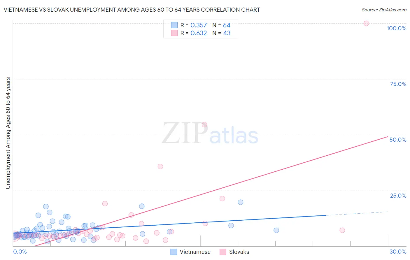 Vietnamese vs Slovak Unemployment Among Ages 60 to 64 years