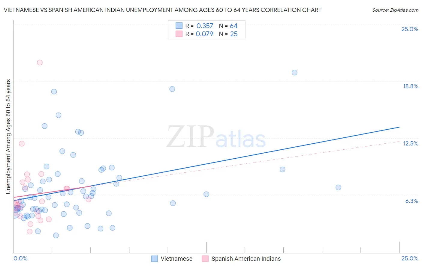Vietnamese vs Spanish American Indian Unemployment Among Ages 60 to 64 years