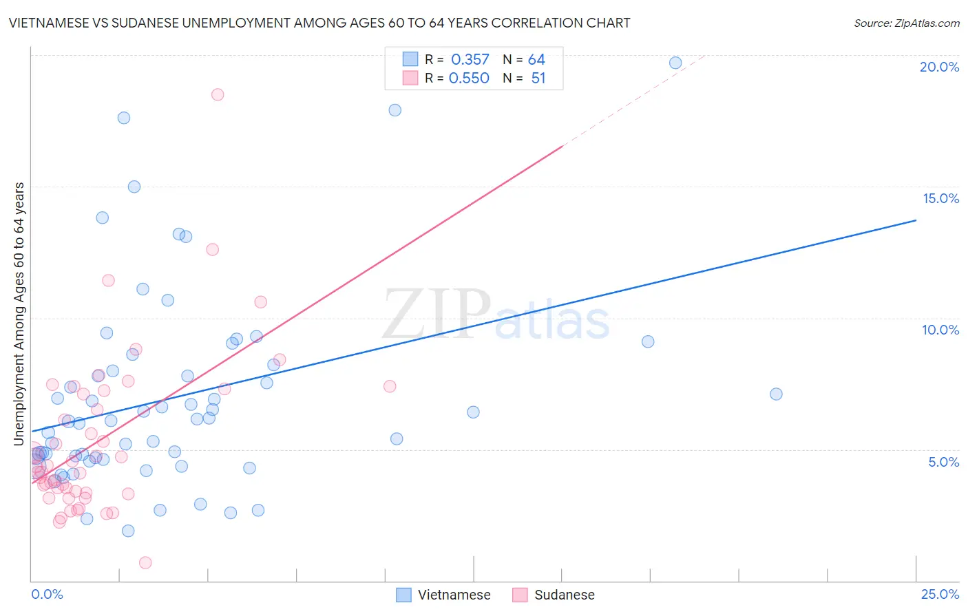 Vietnamese vs Sudanese Unemployment Among Ages 60 to 64 years