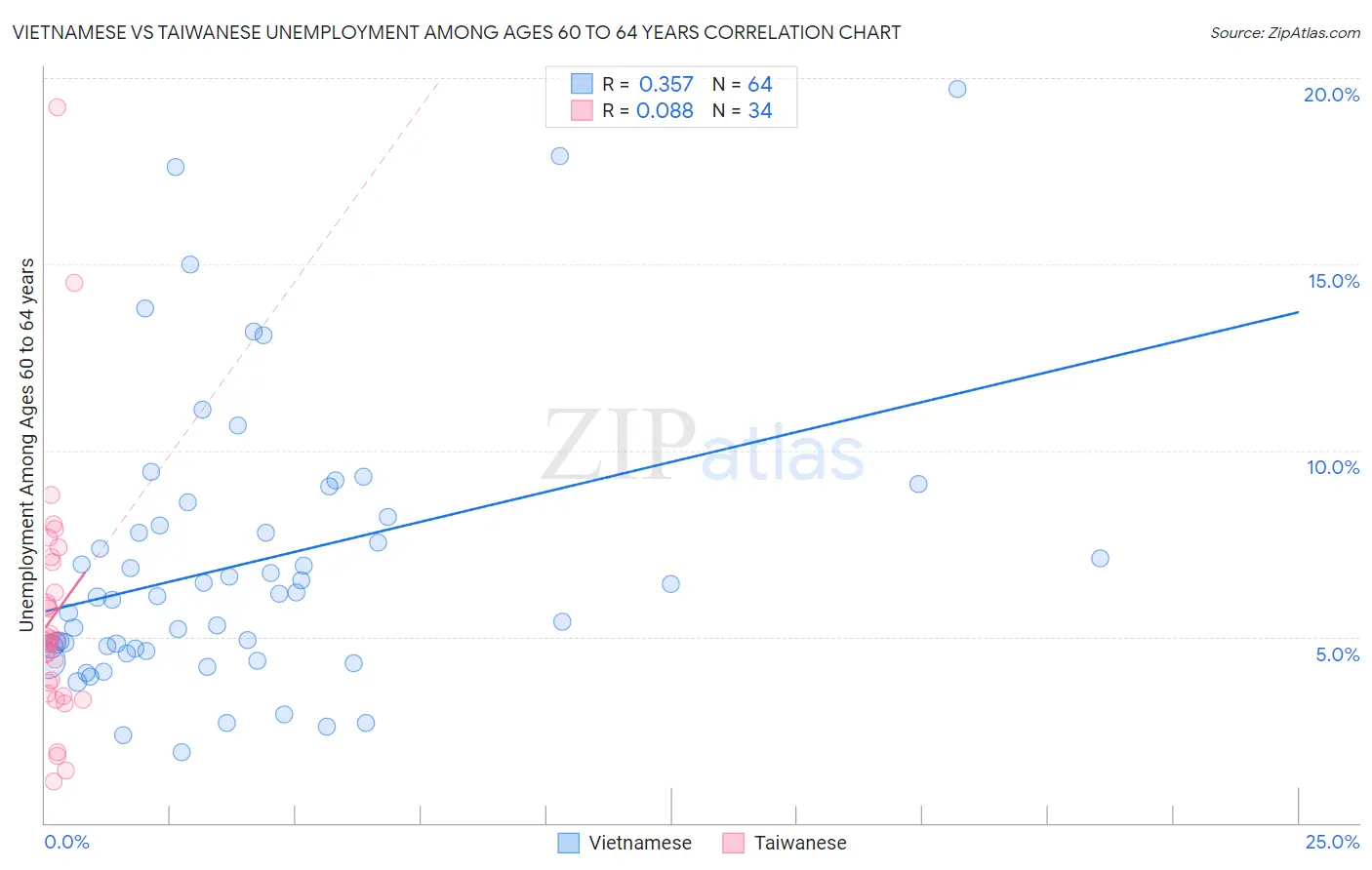 Vietnamese vs Taiwanese Unemployment Among Ages 60 to 64 years