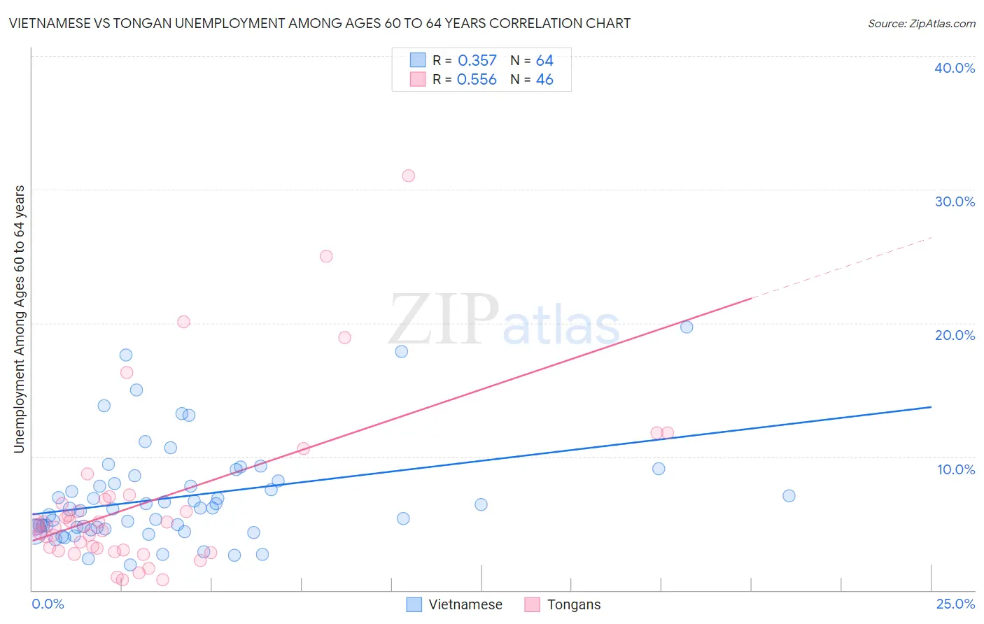 Vietnamese vs Tongan Unemployment Among Ages 60 to 64 years