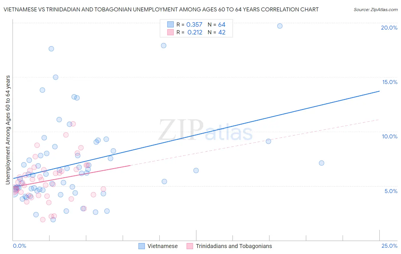 Vietnamese vs Trinidadian and Tobagonian Unemployment Among Ages 60 to 64 years